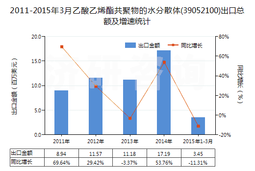 2011-2015年3月乙酸乙烯酯共聚物的水分散體(39052100)出口總額及增速統(tǒng)計